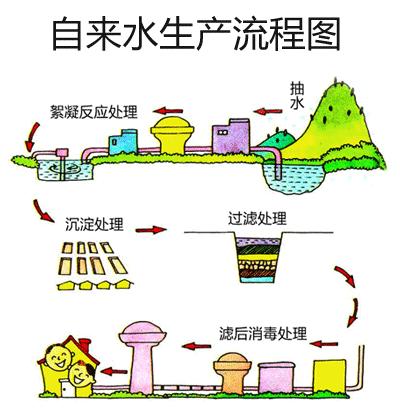 COD、自來(lái)水處理
