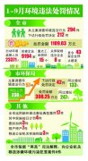 揚州市昨通報10大環(huán)保典型案例
